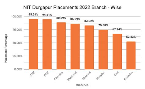 NIT Durgapur : Ranking , Fees , Courses , Placement , Cutoff ...