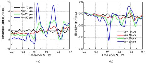 The Measured A Polarization Rotation Angle And B Ellipticity Of The