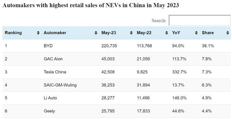 Cpca Rankings Top Selling Automakers In China In May Cnevdata