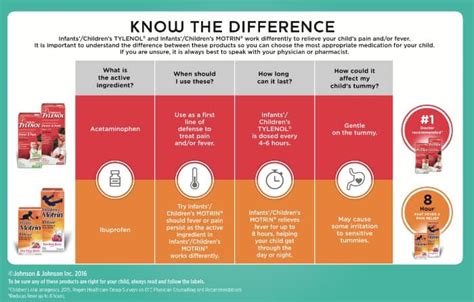 The Difference Between Children’s Tylenol® & Children’s Motrin®