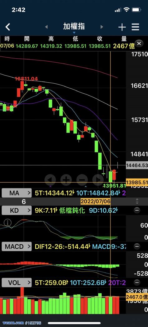 先往上500再往下1000 5分回文贈點 ｜咖啡好喝｜聚財網