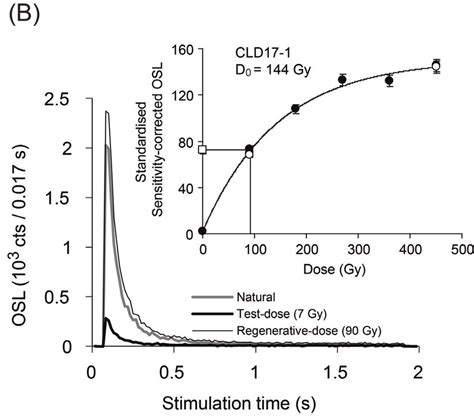 Fig C Osl Signal Brightness And Decay Curves A Osl Signal