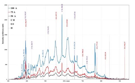 Emission Spectrum For Carbon Plasma For Different Values Of Current