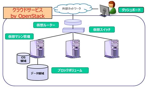 てくさぽBLOGOpenStackとはOpenStack基礎講座 特集ブログ エヌアイシーパートナーズ株式会社