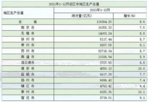 2021年江苏13市gdp出炉 苏州227万亿位居第一新台阶全省经济