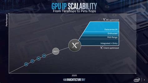 Intel Xe GPU release date, Intel graphics card specs, and performance