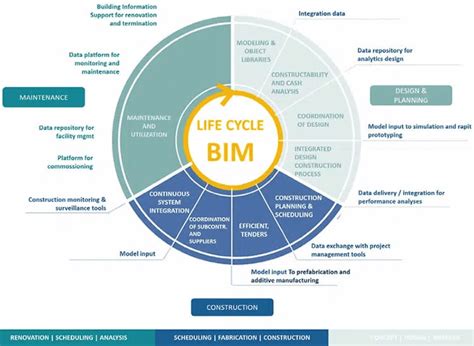 What Is Bim Technology In Construction Bim Definition And Meaning