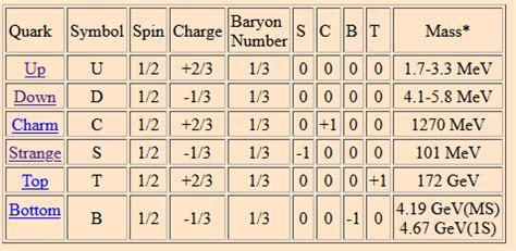 Like quark baryons ~ Physics ~ AnswerBun.com