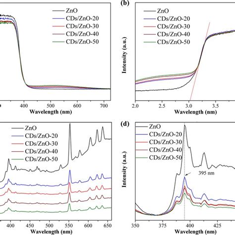 A The Photocurrent Response Of Zno And Cds Zno B The Eis Nyquist