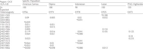 1f. Most frequent HLA-A:B haplotypes in Oceania | Download Table