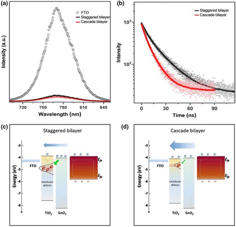 a) Steady‐state photoluminescence spectra and b) TCSPC of the ...