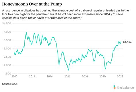 Gas Prices Hit New Pandemic-Era High