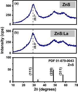 化学合成的 ZnS 和 ZnS La 纳米荧光粉表征的初步结果 Bulletin of Materials Science X MOL