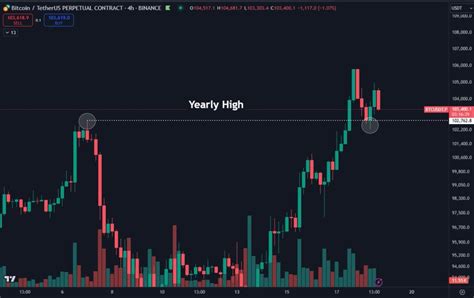 Bitcoin Testet Erfolgreich Sein Jahreshoch Allzeithoch In Sicht