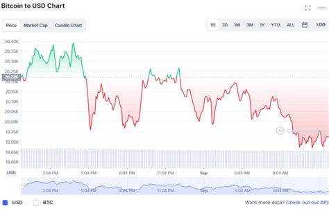 العملات المشفرة باللون الأحمر والبيتكوين إلى ما دون 20 ألف دولار بت