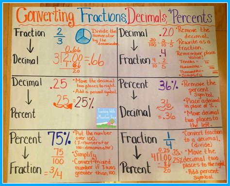 Converting Fractions Decimals And Percentages