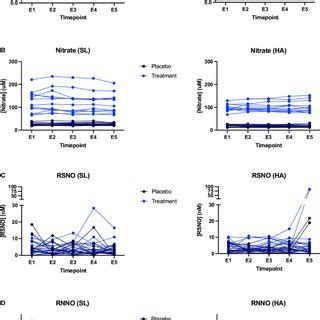 | Quantification of plasma biomarkers collected at different timepoints ...