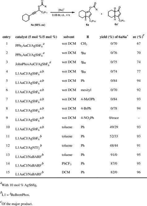 Gold Catalyzed Synthesis Of Chiral Cyclopentadienyl Esters Via