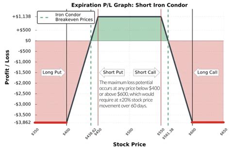 Iron Condor Options Strategy Explanation And Example Projectfinance