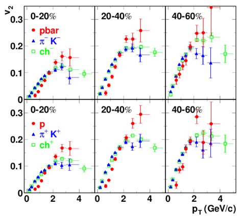 color online Transverse momentum dependence of v2 for combined π