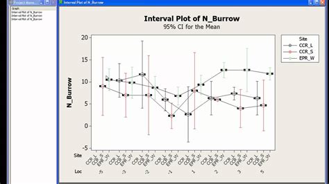 Creating An Interval Plot In Minitab Youtube