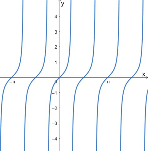 Tangent Graph Examples And Explanation