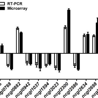 Validation Of Microarray Results By Qrt Pcr Twelve Representative