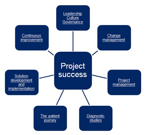 Key Tools For Project Success