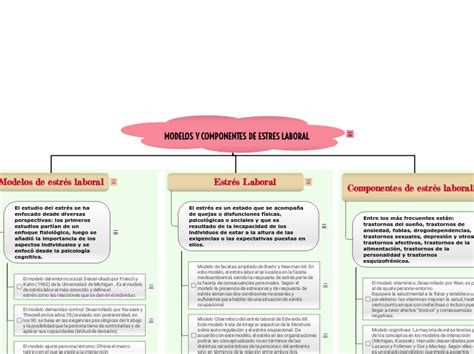 Modelos Y Componentes De Estres Laboral Mapa Mental Mindomo