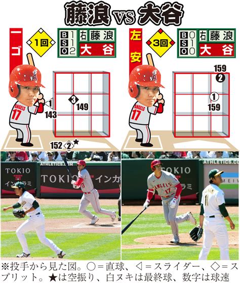 大谷翔平、藤浪晋太郎と10年ぶりの対戦で適時打「抜けて欲しいなって、満塁だったので」 Mlb写真ニュース 日刊スポーツ