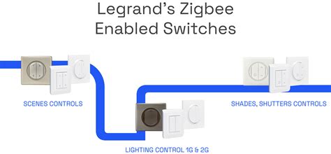 Construire un IoT durable avec Zigbee et Green Power La success story ...