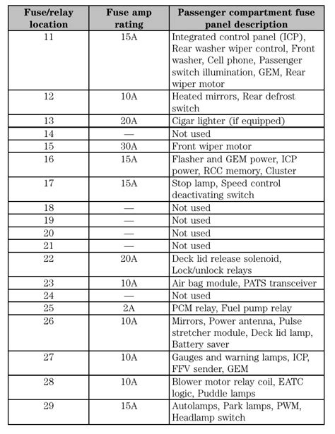 2003 Ford Taurus Fuse Box Diagram Startmycar