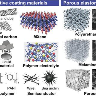 Common materials used in the fabrication of CCPCs. Advanced conductive ...