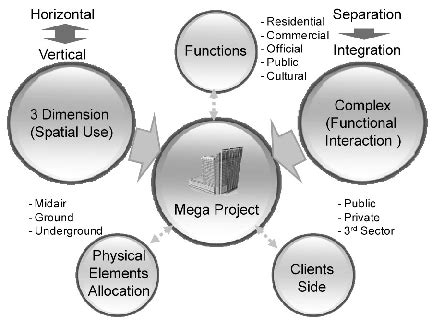 Characteristics of Urban Renewal Mega Projects | Download Scientific Diagram