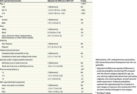 Association Between Self Reported Participant Characteristics And