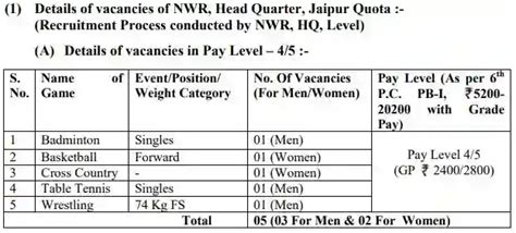 Railway Sports Quota Recruitment 2023 Apply Online And Check