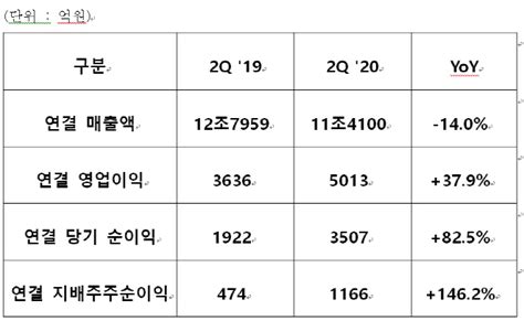 ㈜한화 2분기 영업익 5013억원전년比 38 증가 방산·화학이 효자 네이트 뉴스