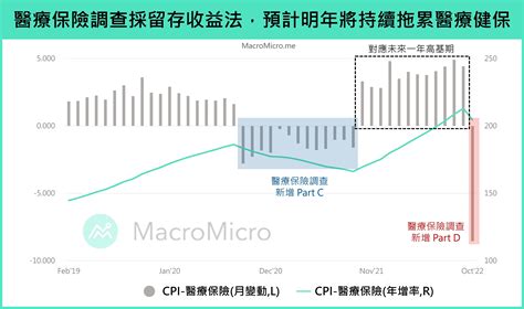 基期效應發威！美國10月cpi跌破8 隱含什麼意義？一圖看懂美國經濟未來「漲相」 Smart自學網 財經好讀 好生活 進修充電 通膨 債券 股市 央行 匯率 中國 升息 能源 歐洲