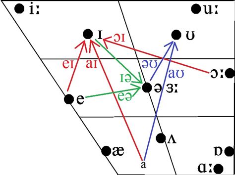 Vowels And Diphthongs Chart: A Visual Reference of Charts | Chart Master