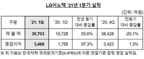 Lg이노텍 1분기 영업이익 3468억원전년比 973↑