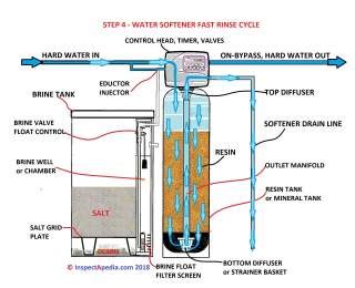 How Water Softeners Work A Guide To Water Softener Operation