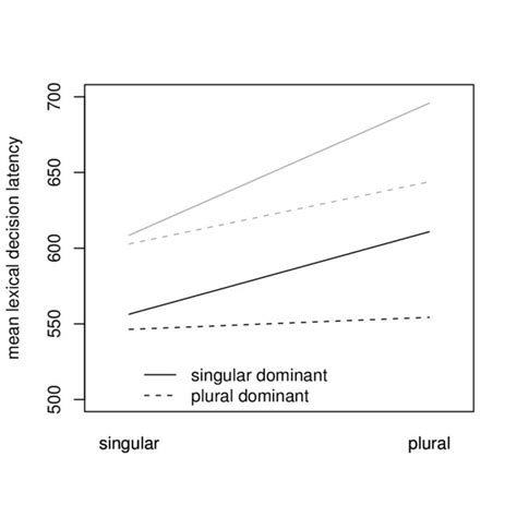 Interaction Plot For Visual Lexical Decision Latencies For Singular And