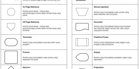 Flowchart Pengertian Fungsi Simbol Dan Contohnya Fikti