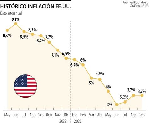 La Inflación En Estados Unidos Refuerza Intención De La Fed De Mantener