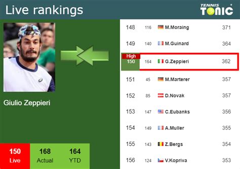 Live Rankings Zeppieri Reaches A New Career High Right Before Facing