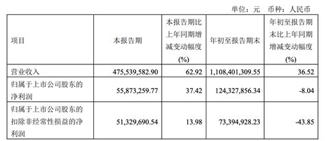 华懋科技前三季度归属股东净利124亿元，同比减少804同比增长损益财经