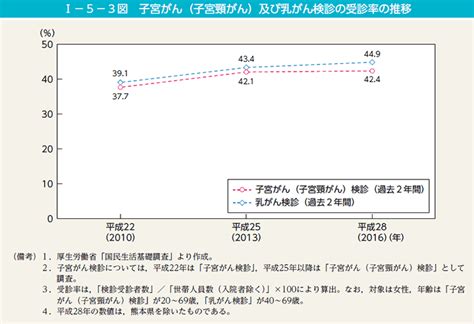 第1節 生涯を通じた男女の健康 内閣府男女共同参画局