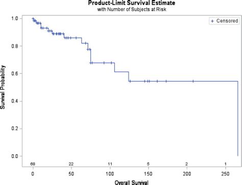 Increased Galectin 1 Expression In Thymic Epithelial Tumors Clinical