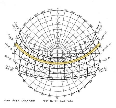 How To Use A Sun Path Diagram Map For Solar Planning And Design