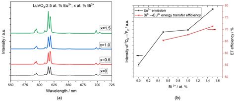 Materials Free Full Text Luminescence Properties And Energy